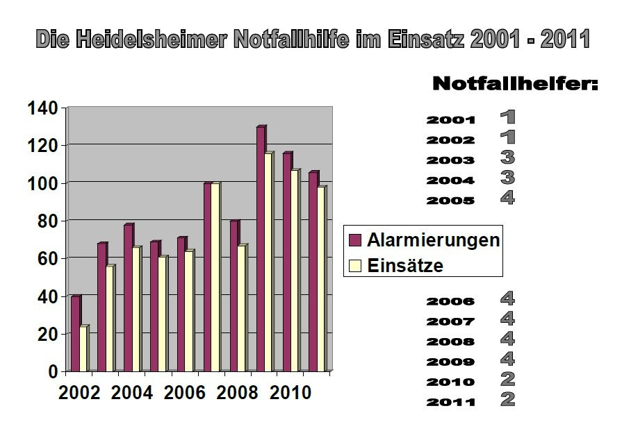 einsatzstatistik
